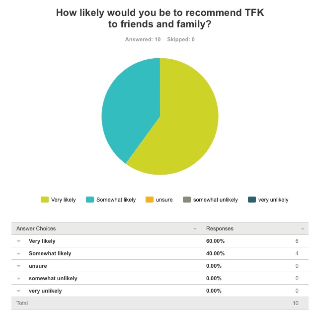 1aSurveyMonkey_Analyze_-_Thomas_Farms_Kitchens_Feedback_Survey