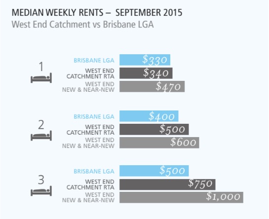 west-end-new-property-stats-rent